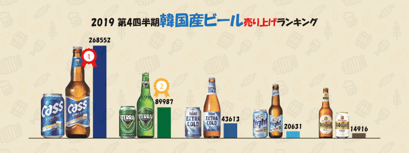 韓国ビール 売り上げランキング 一番人気あるビールは Mongmong I S Useful Story