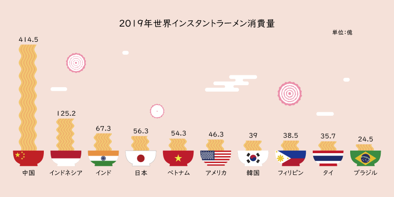 世界で一番インスタントラーメンを食べる国はどこ？日本と韓国のラーメンの誤解 | モンモンイのある日